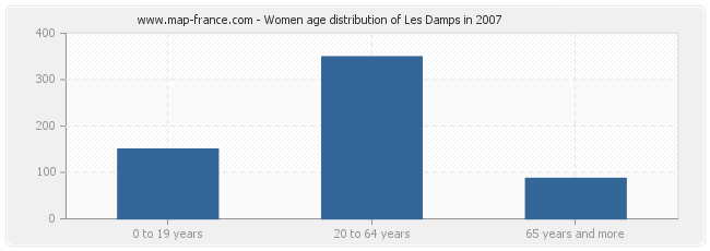 Women age distribution of Les Damps in 2007